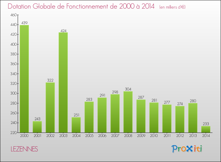 Evolution du montant de la Dotation Globale de Fonctionnement pour LEZENNES de 2000 à 2014