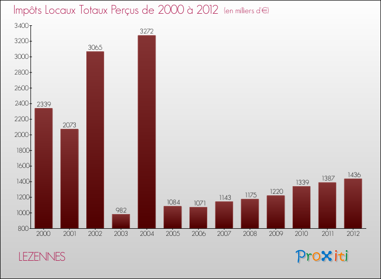 Evolution des Impôts Locaux pour LEZENNES de 2000 à 2012