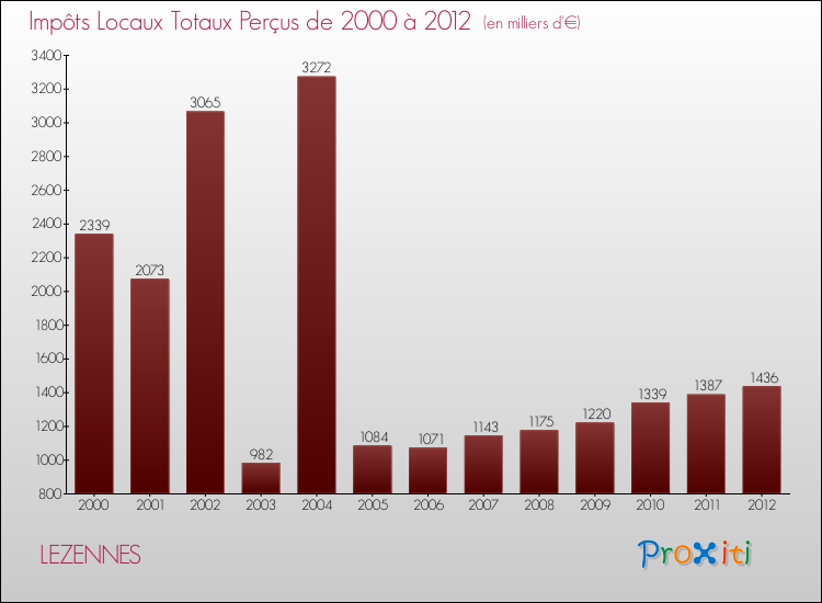 Evolution des Impôts Locaux pour la commune de LEZENNES de 2000 à 2012 Evolution des Impôts Locaux pour LEZENNES de 2000 à 2012