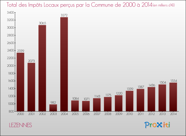 Evolution des Impôts Locaux pour LEZENNES de 2000 à 2014