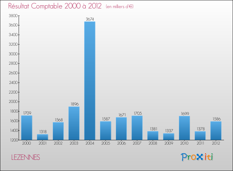 Evolution du résultat comptable pour la commune de LEZENNES de 2000 à 2012 Evolution du résultat comptable pour LEZENNES de 2000 à 2012