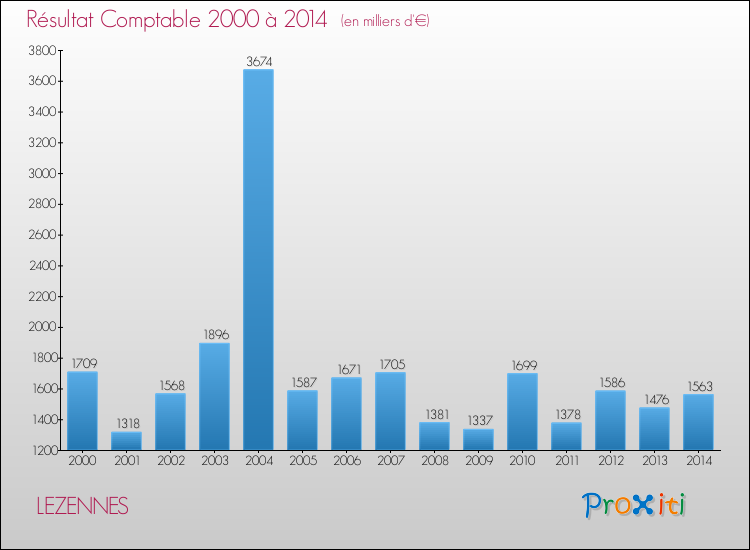 Evolution du résultat comptable pour LEZENNES de 2000 à 2014