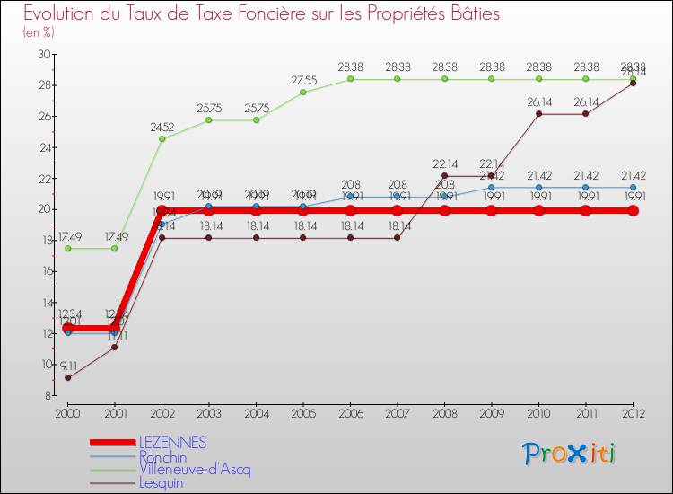Evolution du taux de la taxe foncière sur le bati pour LEZENNES et les communes proches de 2000 à 2012 Comparaison des taux de taxe foncière sur le bati pour LEZENNES et les communes voisines de 2000 à 2012