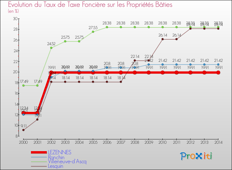 Evolution du taux de la taxe foncière sur le bati pour LEZENNES et les communes proches de 2000 à 2014 Comparaison des taux de taxe foncière sur le bati pour LEZENNES et les communes voisines de 2000 à 2014