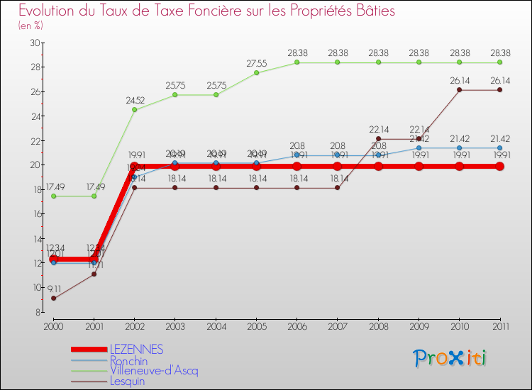 Evolution du taux de la taxe foncière sur le bati pour LEZENNES et les communes proches Comparaison des taux de taxe foncière sur le bati pour LEZENNES et les communes voisines