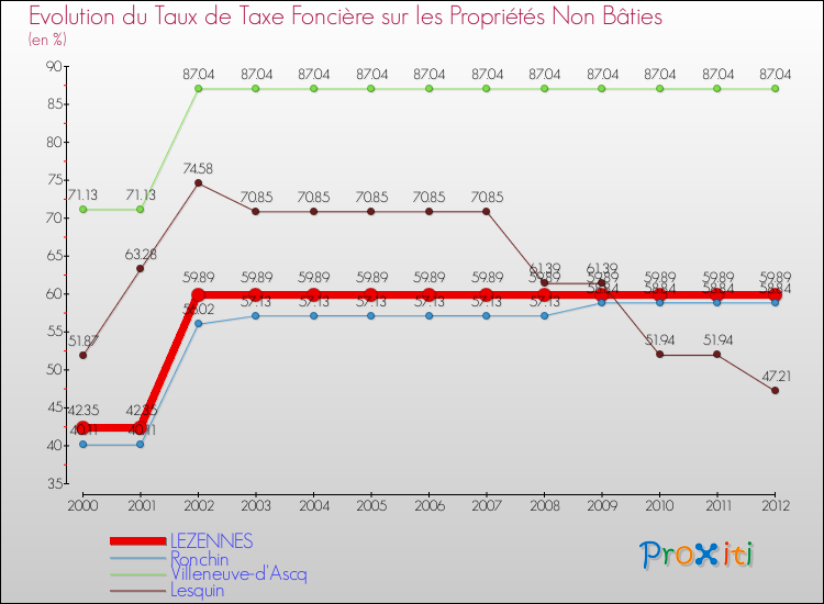Evolution du taux de la taxe foncière sur les immeubles et terrains non batis pour LEZENNES et les communes proches de 2000 à 2012 Comparaison des taux de la taxe foncière sur les immeubles et terrains non batis pour LEZENNES et les communes voisines de 2000 à 2012