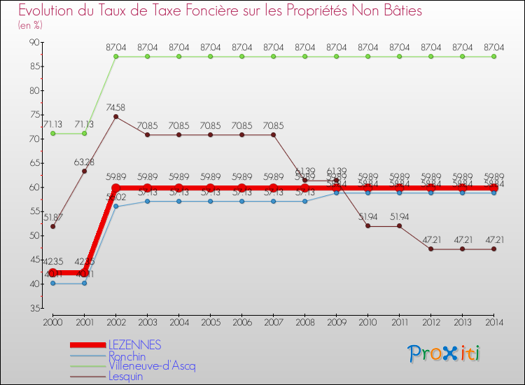 Evolution du taux de la taxe foncière sur les immeubles et terrains non batis pour LEZENNES et les communes proches de 2000 à 2014 Comparaison des taux de la taxe foncière sur les immeubles et terrains non batis pour LEZENNES et les communes voisines de 2000 à 2014