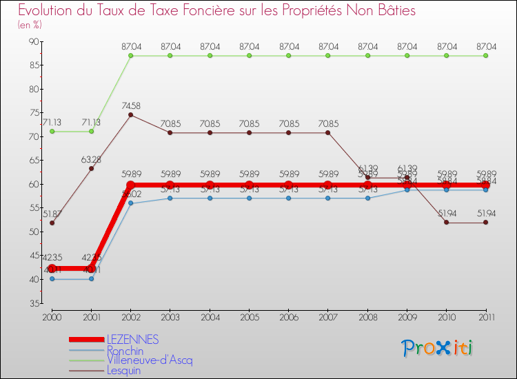 Evolution du taux de la taxe foncière sur les immeubles et terrains non batis pour LEZENNES et les communes proches Comparaison des taux de la taxe foncière sur les immeubles et terrains non batis pour LEZENNES et les communes voisines