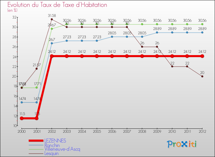 Evolution du taux de la taxe d'habitation pour LEZENNES et les communes proches Comparaison des taux de la taxe d'habitation pour LEZENNES et les communes voisines