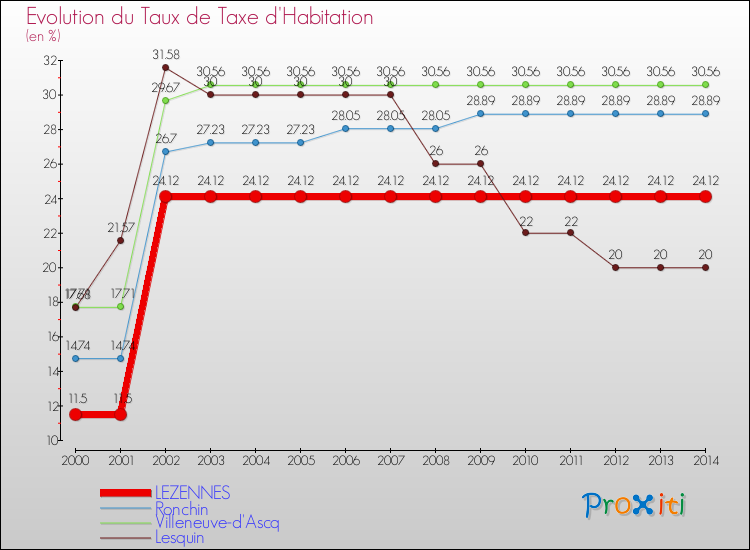 Evolution du taux de la taxe d'habitation pour LEZENNES et les communes proches de 2000 à 2014 Comparaison des taux de la taxe d'habitation pour LEZENNES et les communes voisines de 2000 à 2014