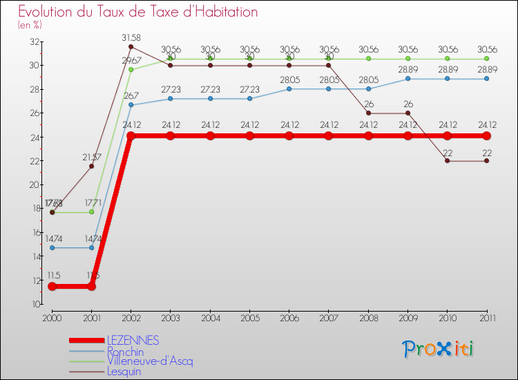 Evolution du taux de la taxe d'habitation pour LEZENNES et les communes proches Comparaison des taux de la taxe d'habitation pour LEZENNES et les communes voisines