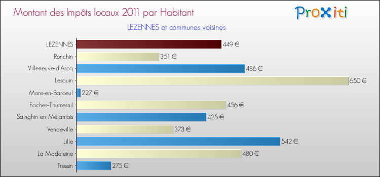 Montant des impôts locaux par Habitant pour LEZENNES et les communes proches Comparaison des impôts locaux par habitant pour LEZENNES et les communes voisines