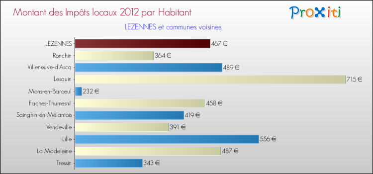 Montant des impôts locaux par Habitant pour LEZENNES et les communes proches Comparaison des impôts locaux par habitant pour LEZENNES et les communes voisines