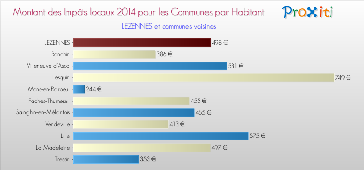 Comparaison des impôts locaux par habitant pour LEZENNES et les communes voisines en 2014