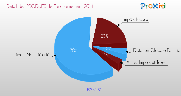 Budget de Fonctionnement 2014 pour la commune de LEZENNES