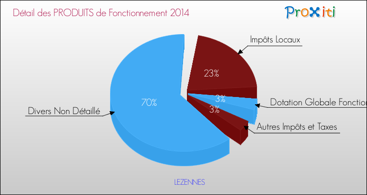 Décomposition du Budget de Fonctionnement 2014 de la commune de LEZENNES Budget de Fonctionnement 2014 pour la commune de LEZENNES