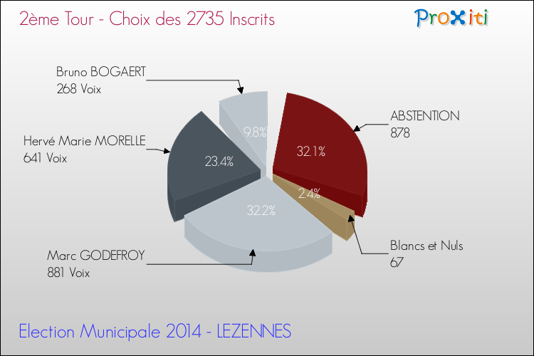 Résultats par rapport aux inscrits au 2ème Tour des Elections Municipales 2014 de la commune de LEZENNES Elections Municipales 2014 - Résultats par rapport aux inscrits au 2ème Tour pour la commune de LEZENNES