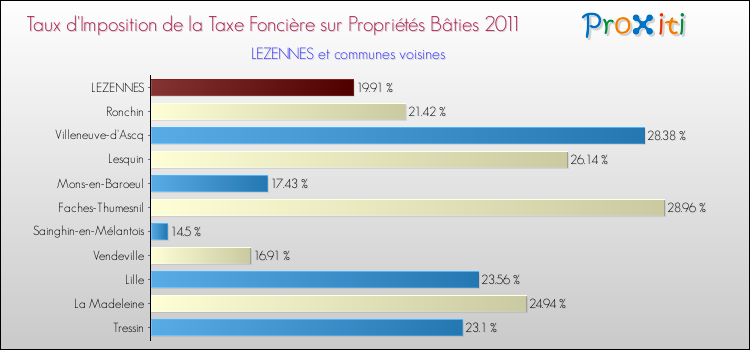Taux d'imposition de la taxe foncière sur le bati 2011 pour LEZENNES et les communes proches Comparaison des taux d'imposition de la taxe foncière sur le bati 2011 pour LEZENNES et les communes voisines