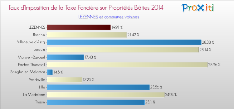 Comparaison des taux d'imposition de la taxe foncière sur le bati 2014 pour LEZENNES et les communes voisines