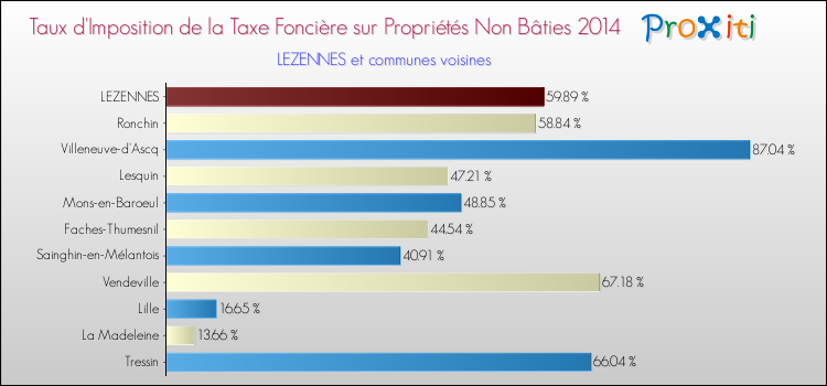Comparaison des taux d'imposition de la taxe foncière sur les immeubles et terrains non batis 2014 pour LEZENNES et les communes voisines