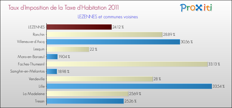 Taux d'imposition de la taxe d'habitation 2011 pour LEZENNES et les communes proches Comparaison des taux d'imposition de la taxe d'habitation 2011 pour LEZENNES et les communes voisines
