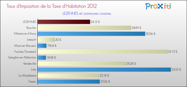Taux d'imposition de la taxe d'habitation 2012 pour LEZENNES et les communes proches Comparaison des taux d'imposition de la taxe d'habitation 2012 pour LEZENNES et les communes voisines