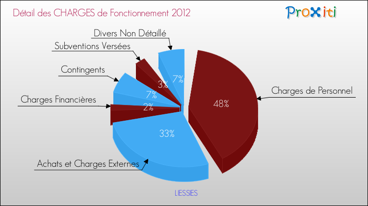 Décomposition des Charges de Fonctionnement 2012 de la commune de LIESSIES Charges de Fonctionnement 2012 pour la commune de LIESSIES