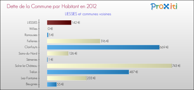 Dette par habitant de la commune en 2012 pour LIESSIES et les communes proches Comparaison de la dette par habitant de la commune en 2012 pour LIESSIES et les communes voisines