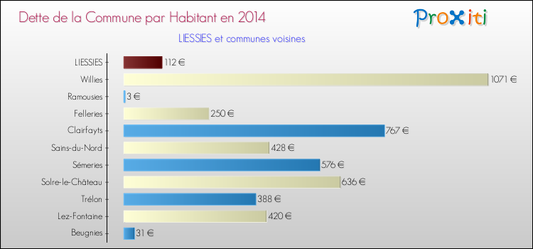 Dette par habitant de la commune en 2014 pour LIESSIES et les communes proches Comparaison de la dette par habitant de la commune en 2014 pour LIESSIES et les communes voisines