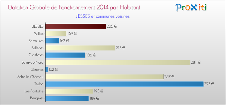 Montant des dotations globales de fonctionnement DGF par Habitant pour LIESSIES et les communes proches en 2014. Comparaison des des dotations globales de fonctionnement DGF par habitant pour LIESSIES et les communes voisines en 2014.