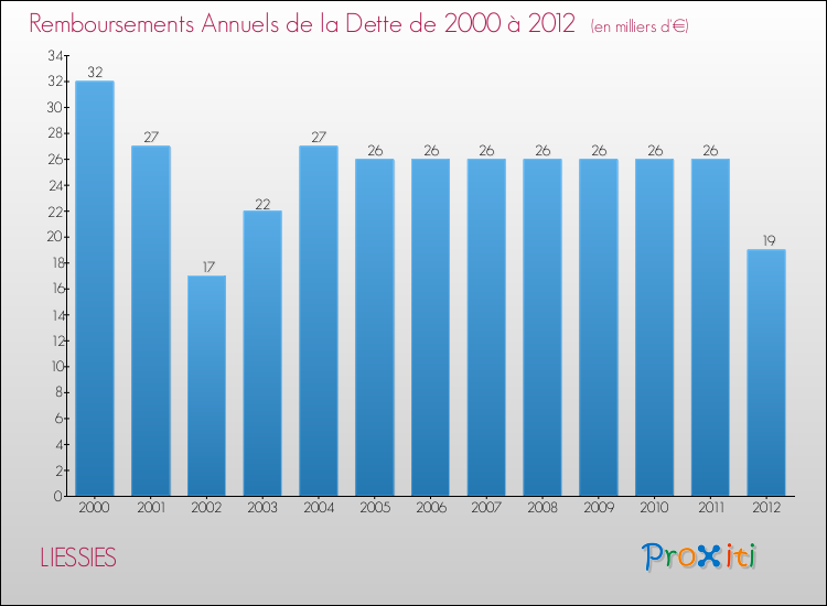 Evolution de l'annuité de la dette pour la commune de LIESSIES de 2000 à 2012 Annuités de la dette pour LIESSIES de 2000 à 2012
