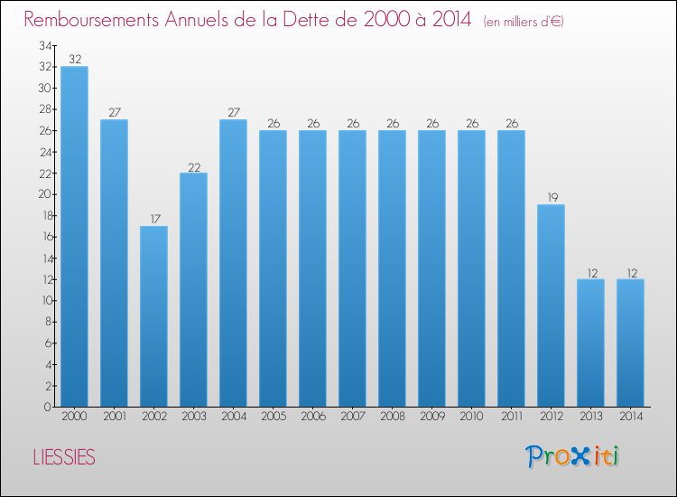 Evolution de l'annuité de la dette pour la commune de LIESSIES de 2000 à 2014 Annuités de la dette pour LIESSIES de 2000 à 2014