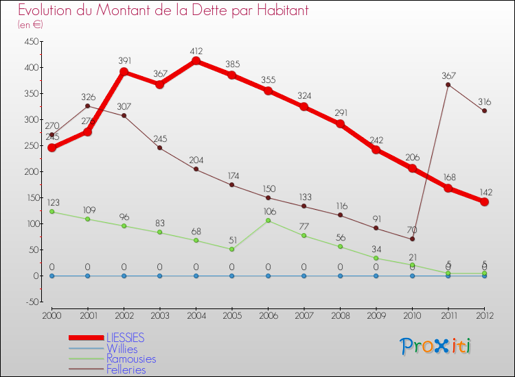 Evolution de la dette par habitant pour la commune de LIESSIES et les communes proches de 2000 à 2012 Comparaison de la dette par habitant pour LIESSIES et les communes voisines de 2000 à 2012