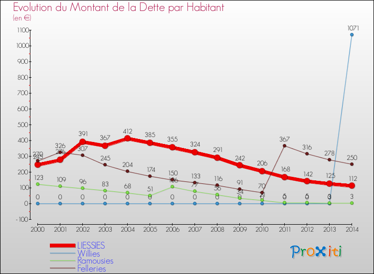 Evolution de la dette par habitant pour la commune de LIESSIES et les communes proches de 2000 à 2014 Comparaison de la dette par habitant pour LIESSIES et les communes voisines de 2000 à 2014