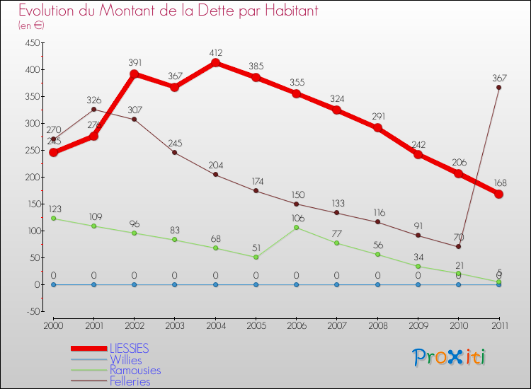 Evolution de la dette par habitant pour la commune de LIESSIES et les communes proches Comparaison de la dette par habitant pour LIESSIES et les communes voisines