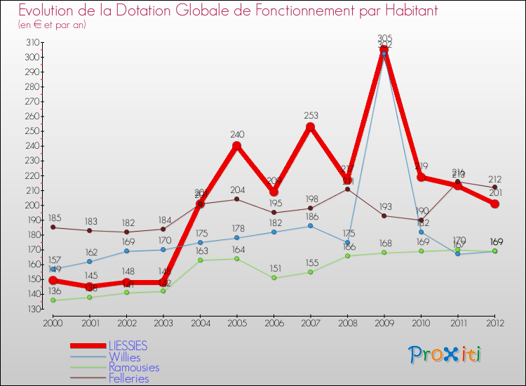 Evolution et montant de la dotation globale de fonctionnement par Habitant pour LIESSIES et les communes proches Comparaison des dotations globales de fonctionnement par habitant pour LIESSIES et les communes voisines