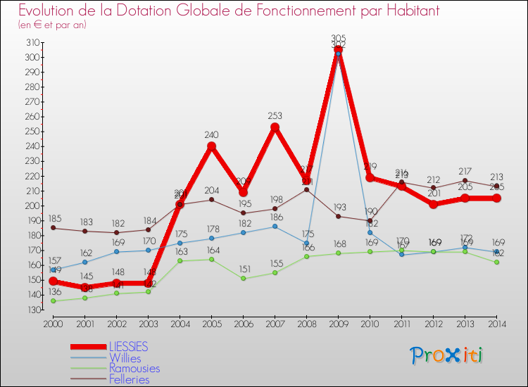 Evolution et montant de la dotation globale de fonctionnement par Habitant pour LIESSIES et les communes proches de 2000 à 2014. Comparaison des dotations globales de fonctionnement par habitant pour LIESSIES et les communes voisines de 2000 à 2014.