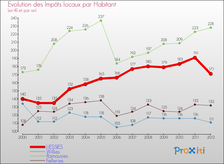 Evolution et montant des impôts locaux par Habitant pour LIESSIES et les communes proches Comparaison des impôts locaux par habitant pour LIESSIES et les communes voisines