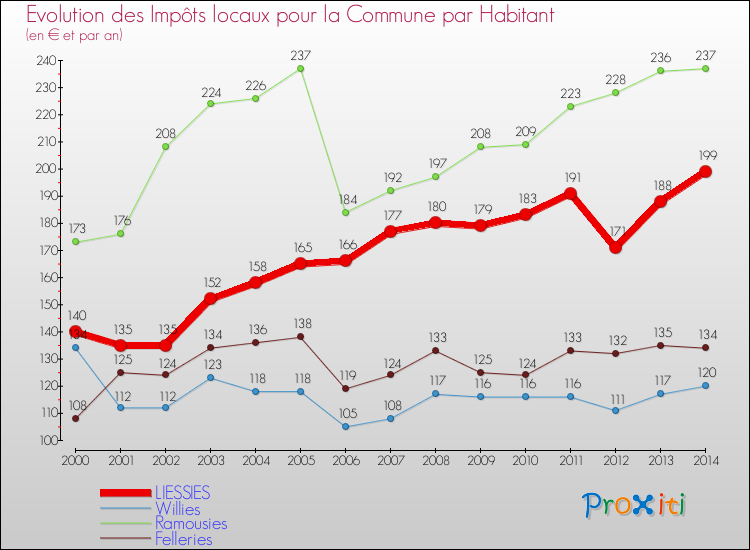 Evolution et montant des impôts locaux par Habitant pour LIESSIES et les communes proches de 2000 à 2014 Comparaison des impôts locaux par habitant pour LIESSIES et les communes voisines de 2000 à 2014