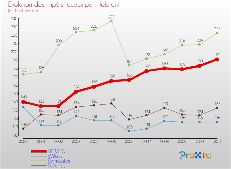Evolution et montant des impôts locaux par Habitant pour LIESSIES et les communes proches Comparaison des impôts locaux par habitant pour LIESSIES et les communes voisines
