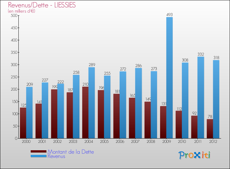 Evolution comparée de la dette et des revenus pour la commune de LIESSIES de 2000 à 2012 Comparaison de la dette et des revenus pour LIESSIES de 2000 à 2012