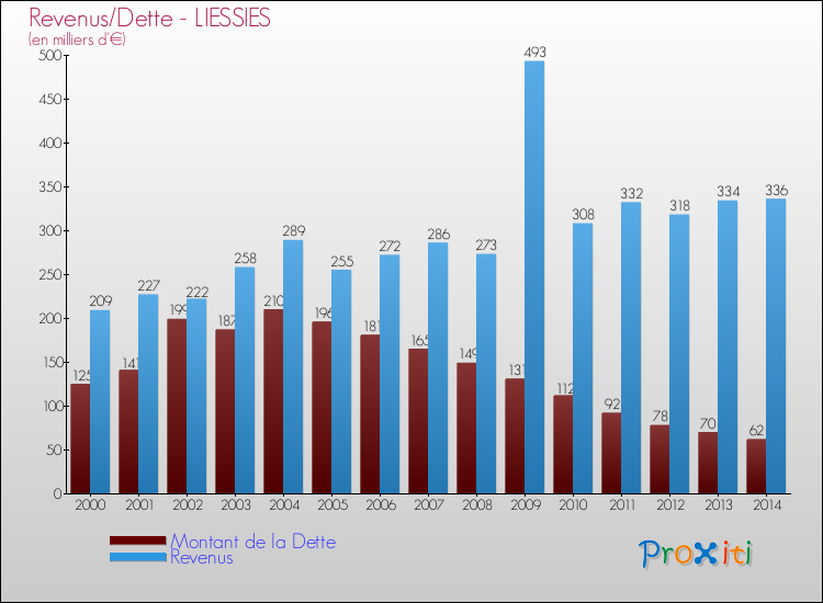 Evolution comparée de la dette et des revenus pour la commune de LIESSIES de 2000 à 2014 Comparaison de la dette et des revenus pour LIESSIES de 2000 à 2014
