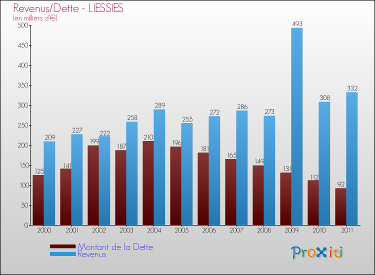 Evolution comparée de la dette et des revenus pour la commune de LIESSIES de 2000 à 2011 Comparaison de la dette et des revenus pour LIESSIES de 2000 à 2011