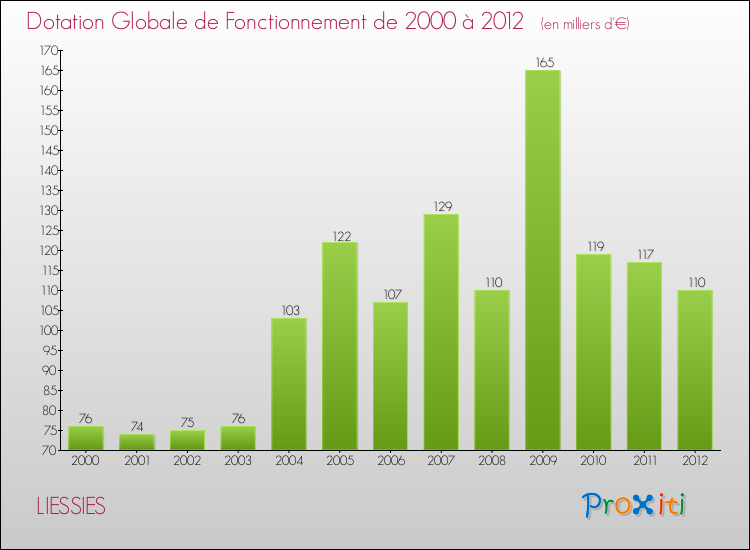 Evolution du montant de la Dotation Globale de Fonctionnement pour la commune de LIESSIES de 2000 à 2012 Evolution du montant de la Dotation Globale de Fonctionnement pour LIESSIES de 2000 à 2012