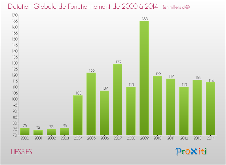 Evolution du montant de la Dotation Globale de Fonctionnement pour la commune de LIESSIES de 2000 à 2014 Evolution du montant de la Dotation Globale de Fonctionnement pour LIESSIES de 2000 à 2014