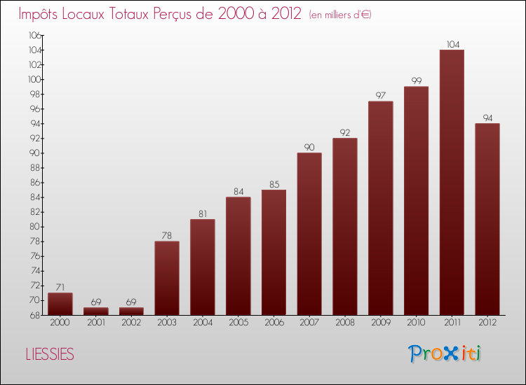 Evolution des Impôts Locaux pour la commune de LIESSIES de 2000 à 2012 Evolution des Impôts Locaux pour LIESSIES de 2000 à 2012