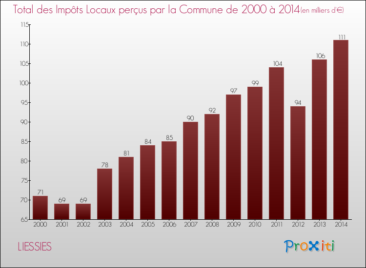 Evolution des Impôts Locaux pour la commune de LIESSIES de 2000 à 2014 Evolution des Impôts Locaux pour LIESSIES de 2000 à 2014