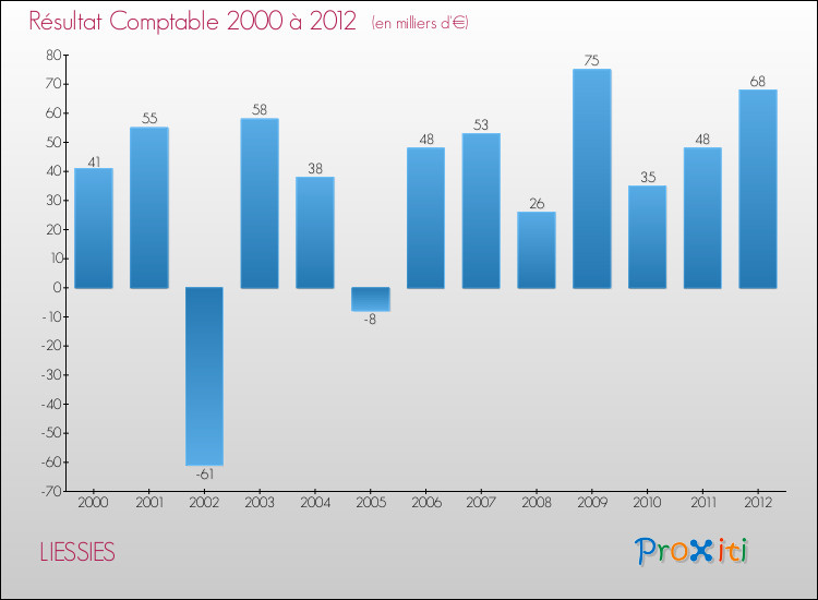 Evolution du résultat comptable pour la commune de LIESSIES de 2000 à 2012 Evolution du résultat comptable pour LIESSIES de 2000 à 2012