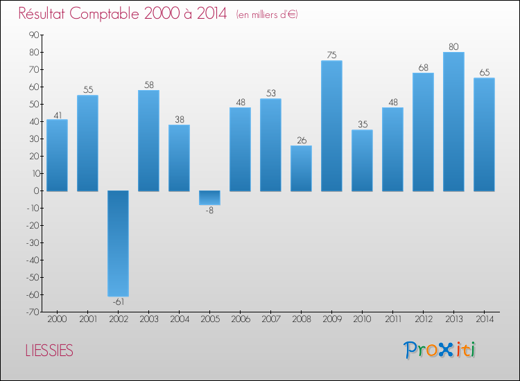 Evolution du résultat comptable pour la commune de LIESSIES de 2000 à 2014 Evolution du résultat comptable pour LIESSIES de 2000 à 2014