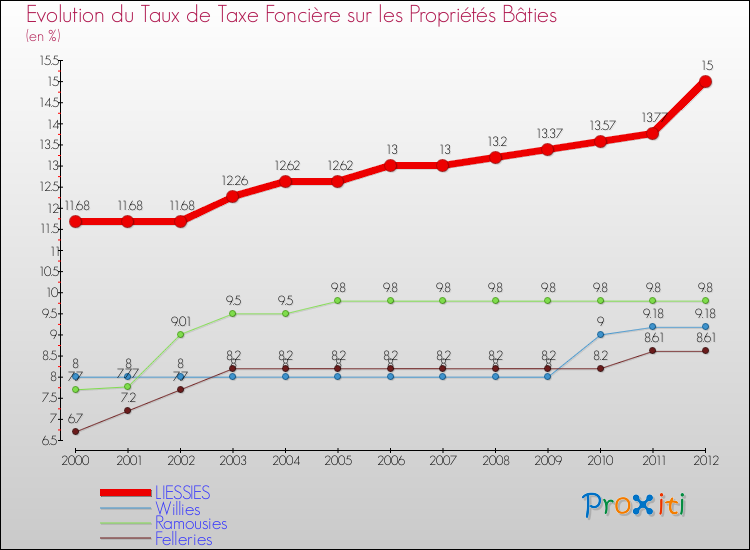 Evolution du taux de la taxe foncière sur le bati pour LIESSIES et les communes proches de 2000 à 2012 Comparaison des taux de taxe foncière sur le bati pour LIESSIES et les communes voisines de 2000 à 2012